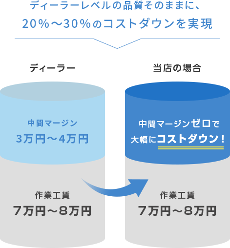 ディーラーレベルの品質そのままに、 20%~30%のコストダウンを実現 ディーラー 中間マージン 3万円~4万円 作業工賃 7万円~8万円 当店の場合 中間マージンゼロで 大幅にコストダウン! 作業工賃 7万円~8万円